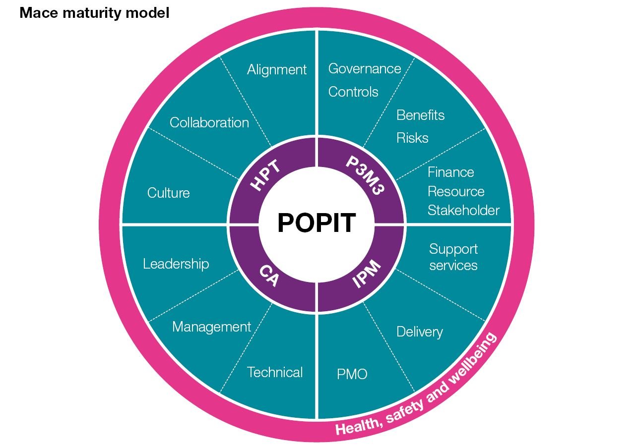 Maturity model at Mace